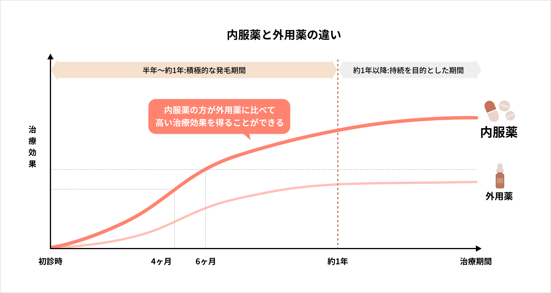 内服薬と外用薬の違い　内服薬の方が外用薬に比べて高い治療効果を得ることができる